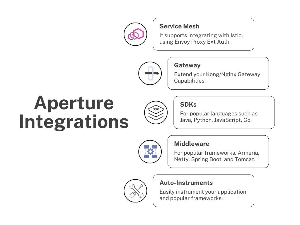 Aperture Integrations