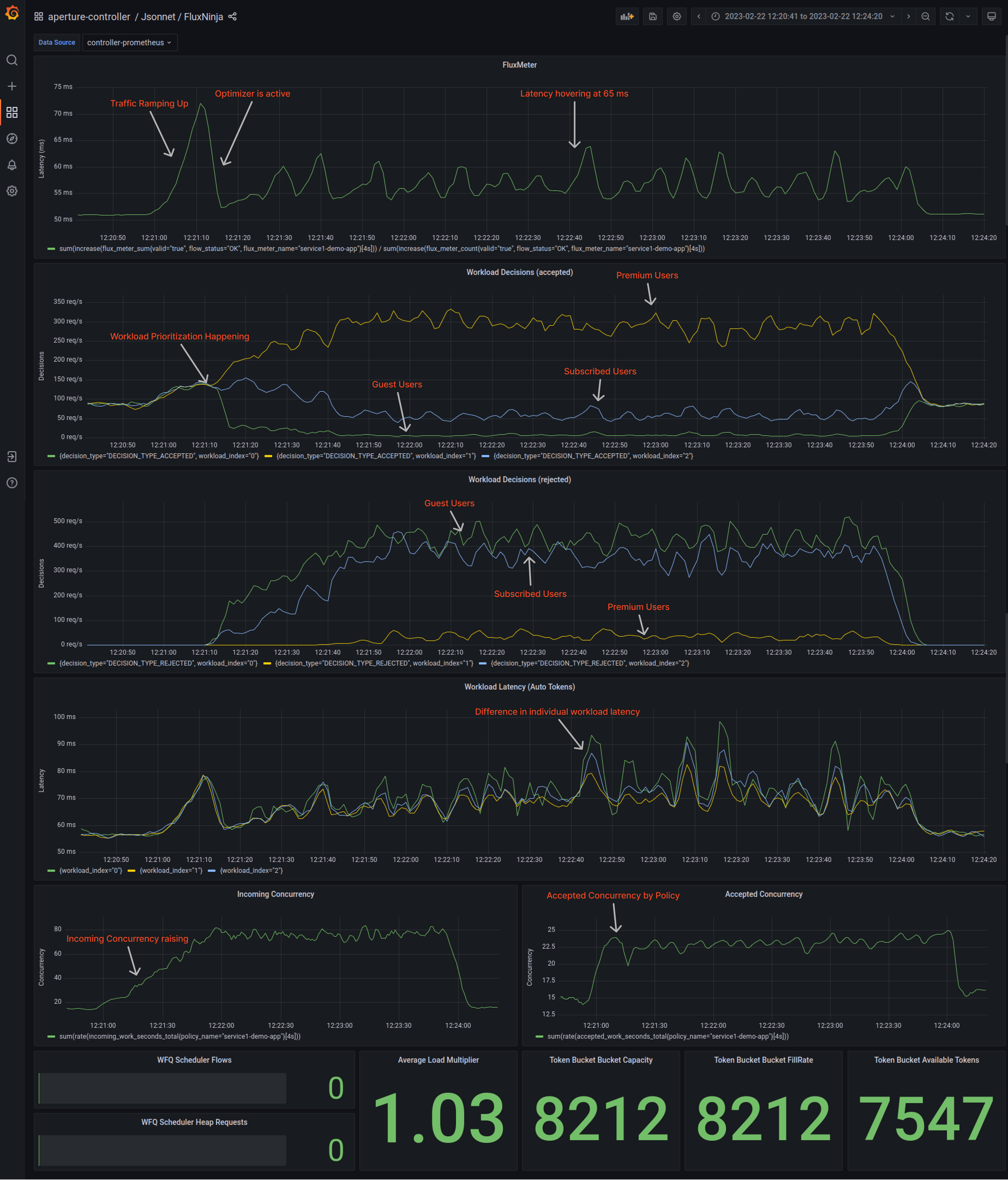 Aperture with Workload Prioritization