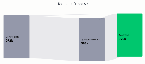 CodeRabbit’s monthly GPT API usage for the code review use case