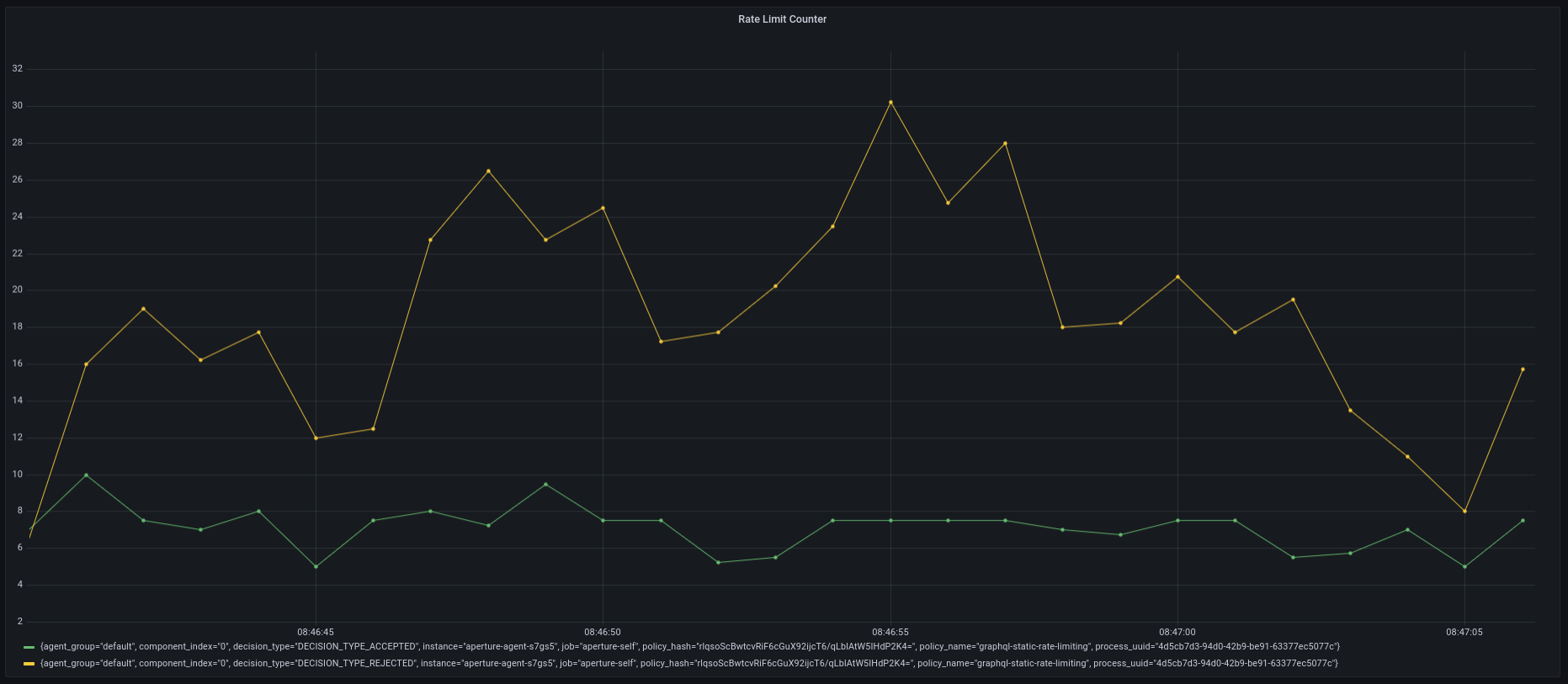 GraphQL Rate-Limiting Chart