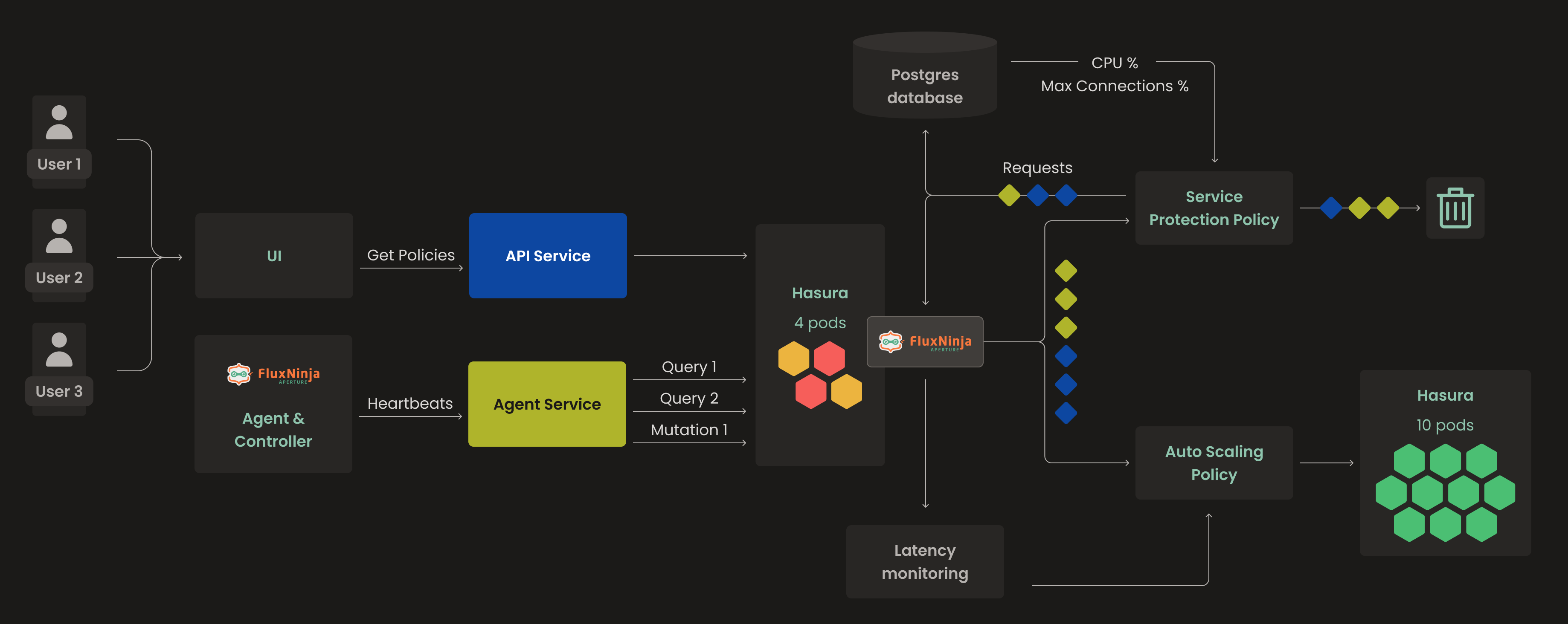 Aperture Cloud with Aperture Policy